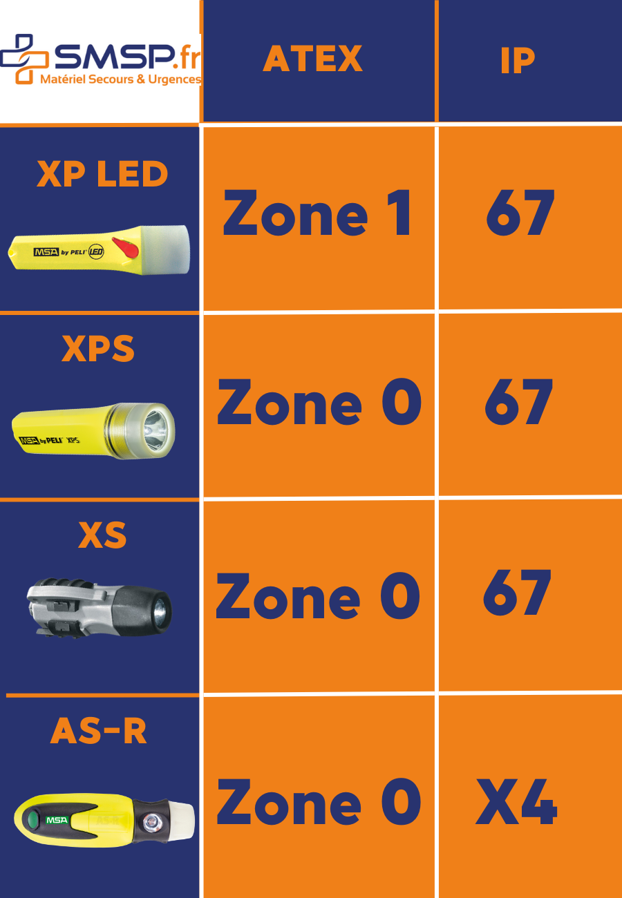 tableau comparatif lampe led msa