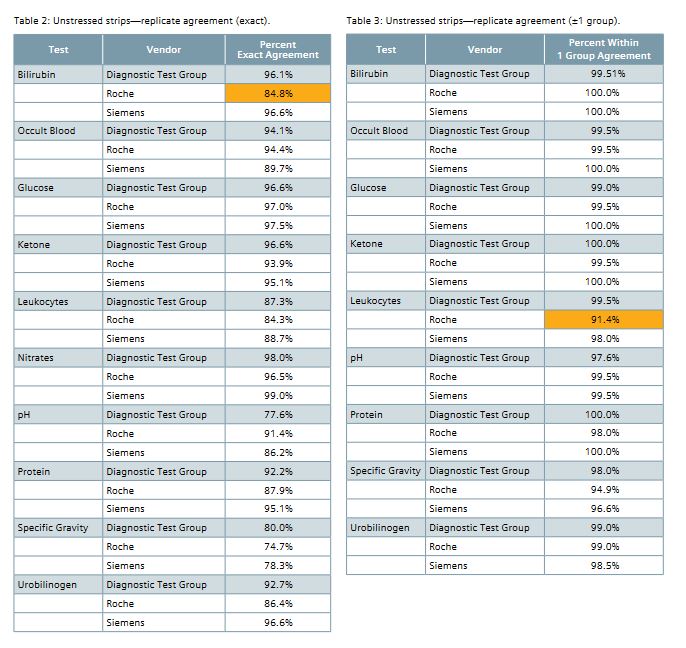 Tableau comparatif bandelettes urinaires Siemens Mulistix 8 SG 