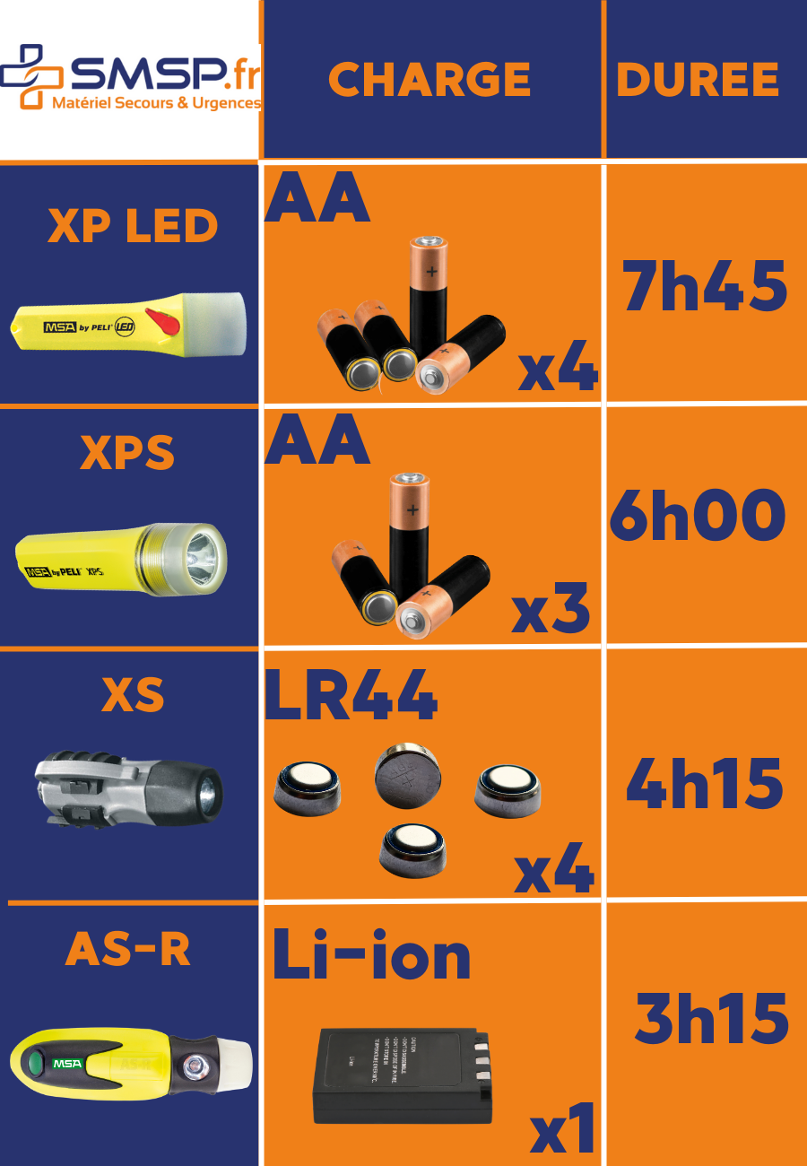 lampe msa tableau comparatif